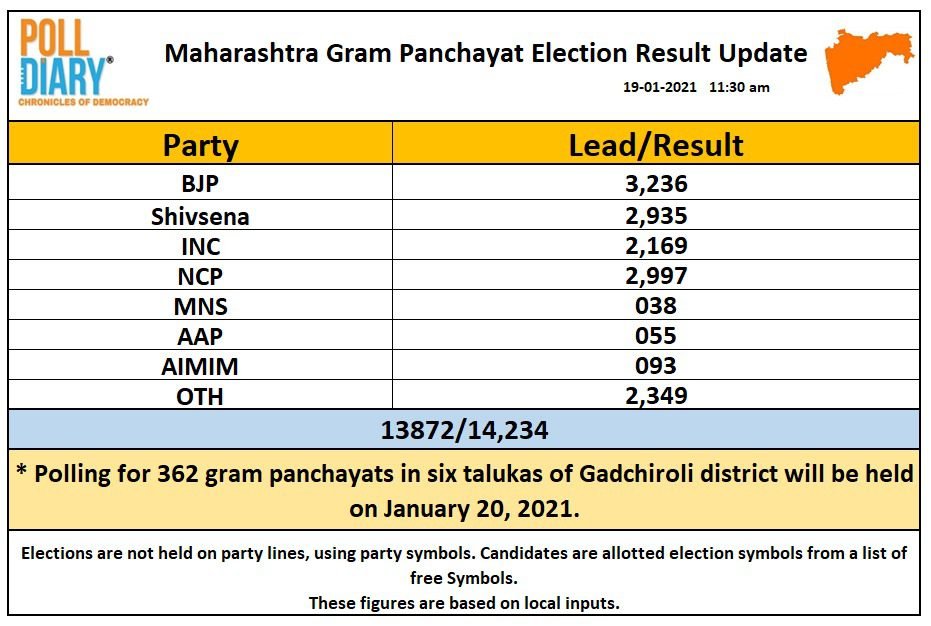 gram panchayat election 2023 in Maharashtra and Nagpur