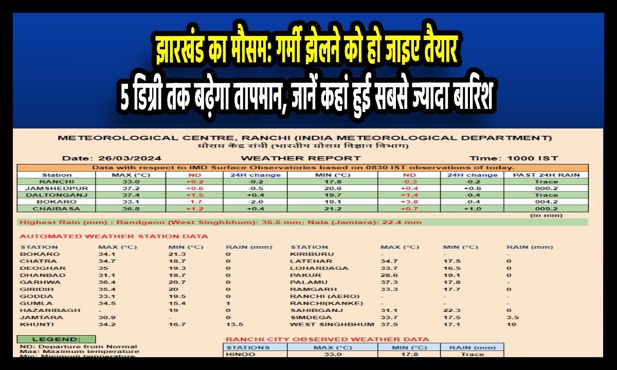 Jharkhand ka mausam update