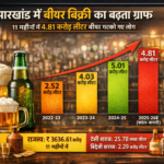Jharkhand beer sales 2026
