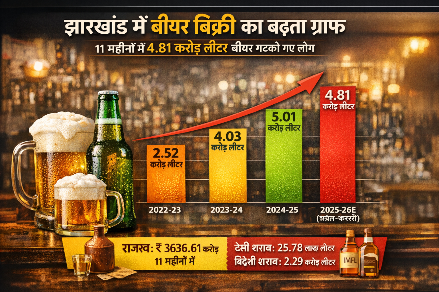 Jharkhand beer sales 2026