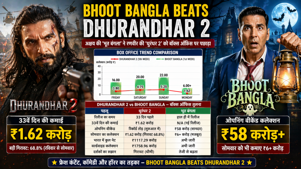 Bhoot Bangla Beats Dhurandhar 2