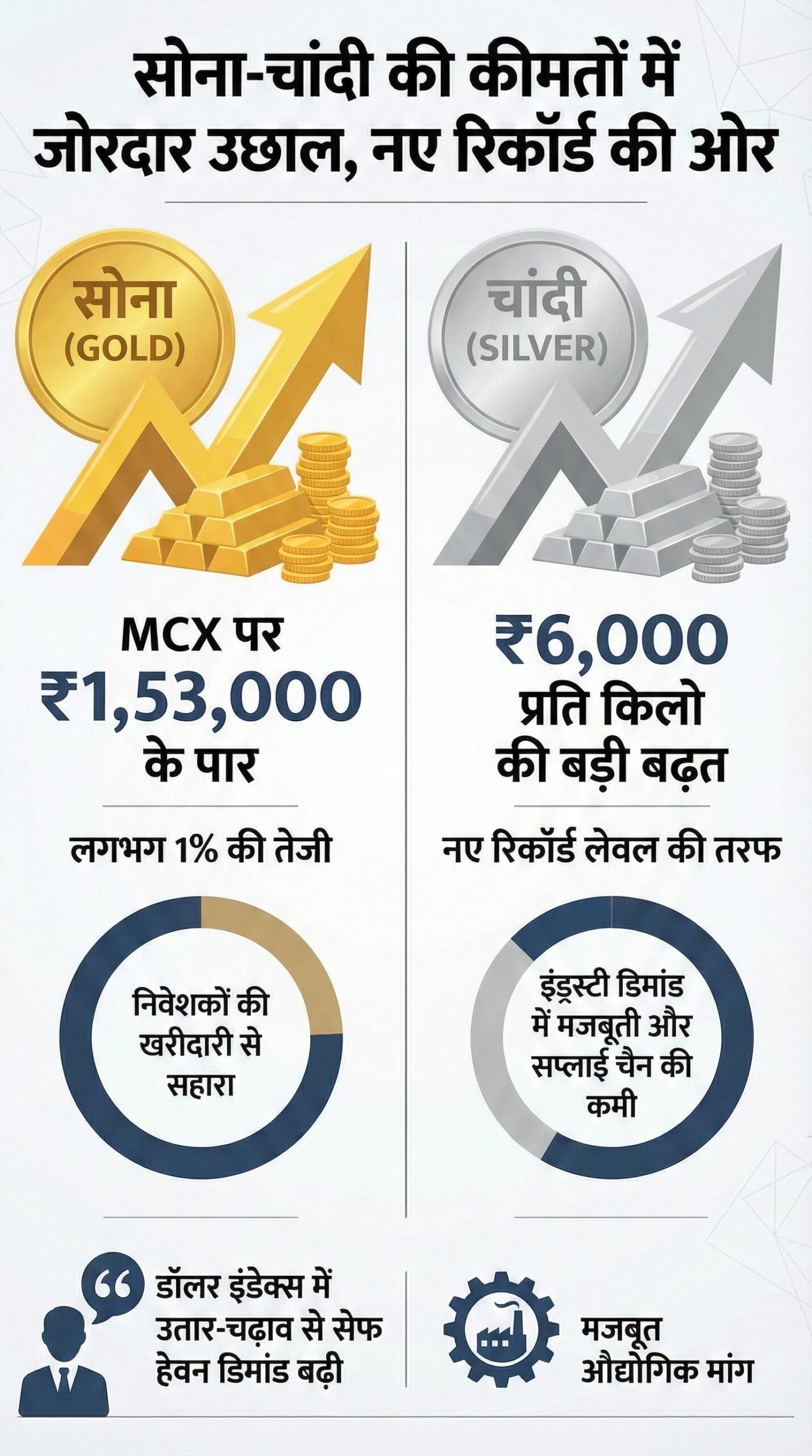 Gold Silver Price