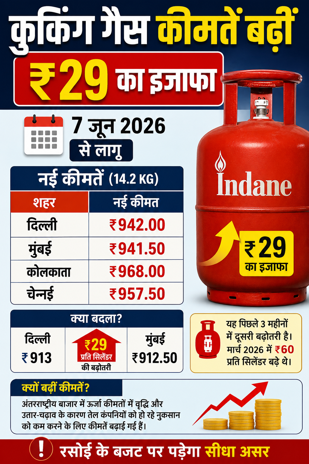 Cooking Gas Prices